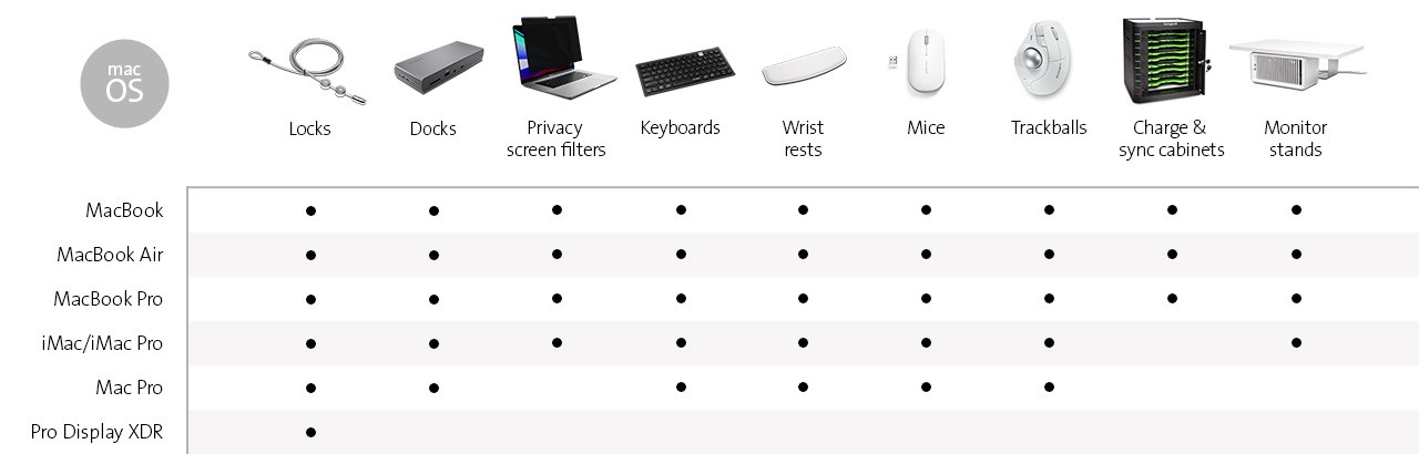 Chart of Kensington products for macOS