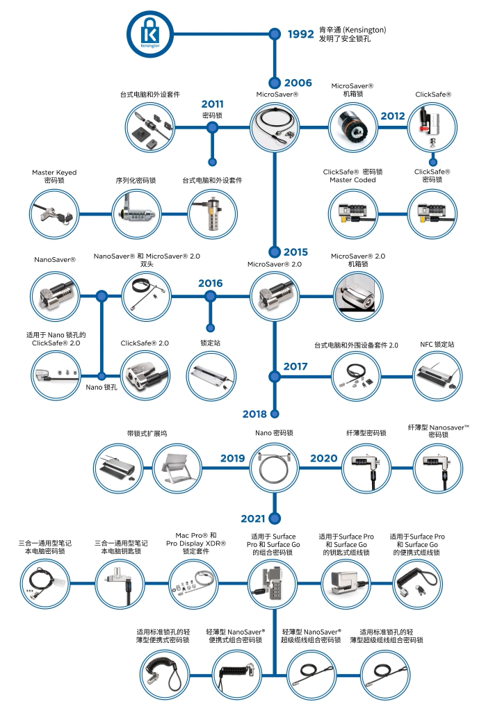 History of Locking with Kensington Diagram