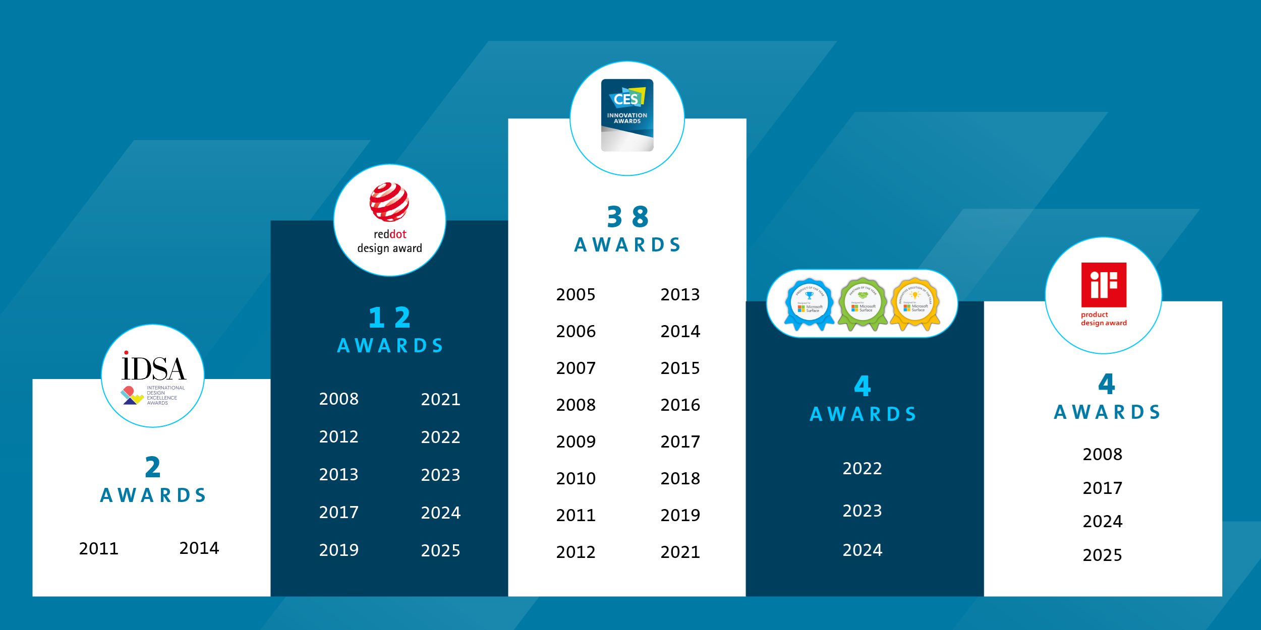Infographic with the number of awards that Kensington products has won during the years. 