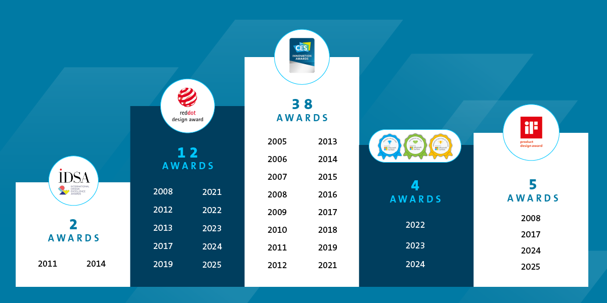 Infographic with the number of awards that Kensington products has won during the years.
