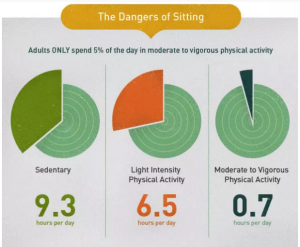 Ergonomics in the Workplace: What is Sitting Down all Day Doing to Us? Blog Body image 1