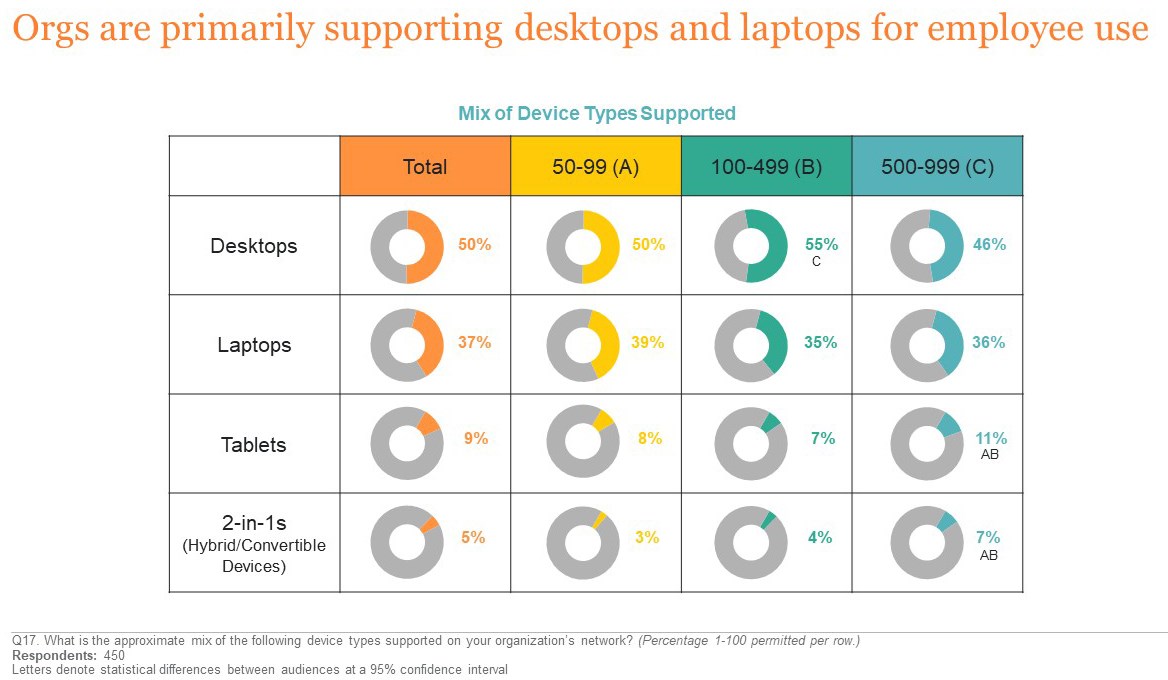 Response Graph for Mix of Device Types Supported on Your Organization's Network