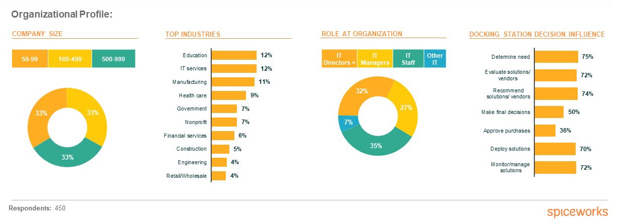 Spiceworks Organizational Profile Graphs