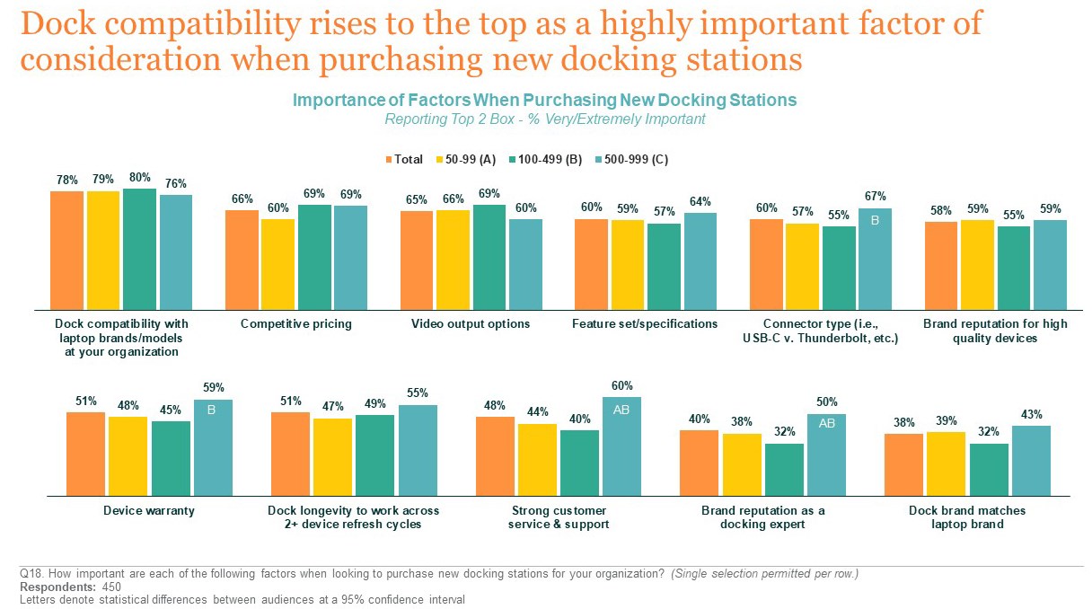 Bar Graph Data Supporting Dock Compatibility as High Factor when Purchasing New Docking Station