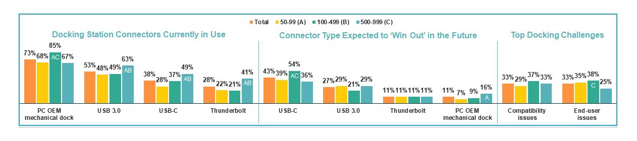 Bar Graphs of Current and Expected Use of Connector Types