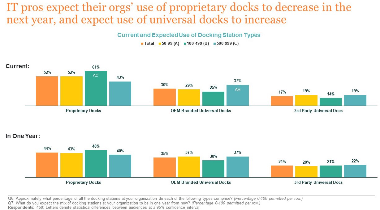 Bar Graphs of Current and Expected Use of Docking Station Types