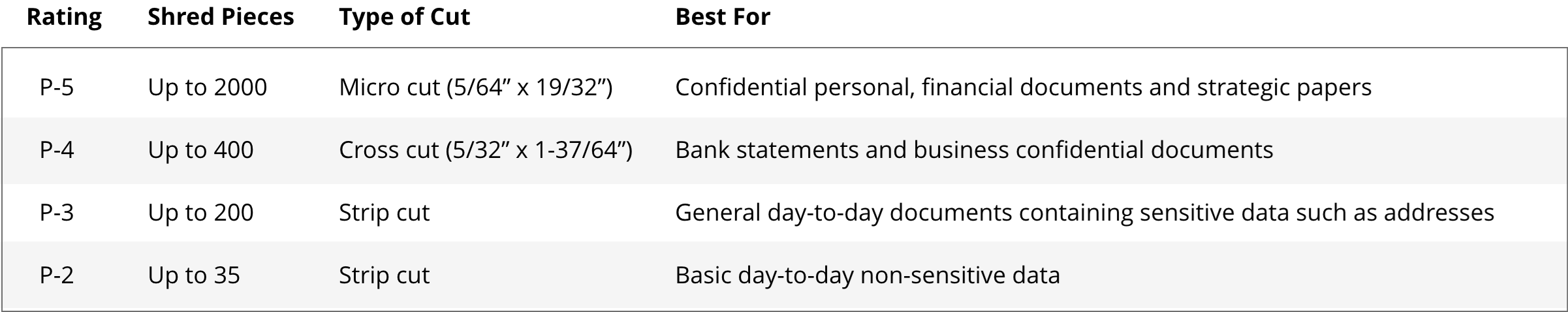 A data table detailing types of cuts for maximum shredding security