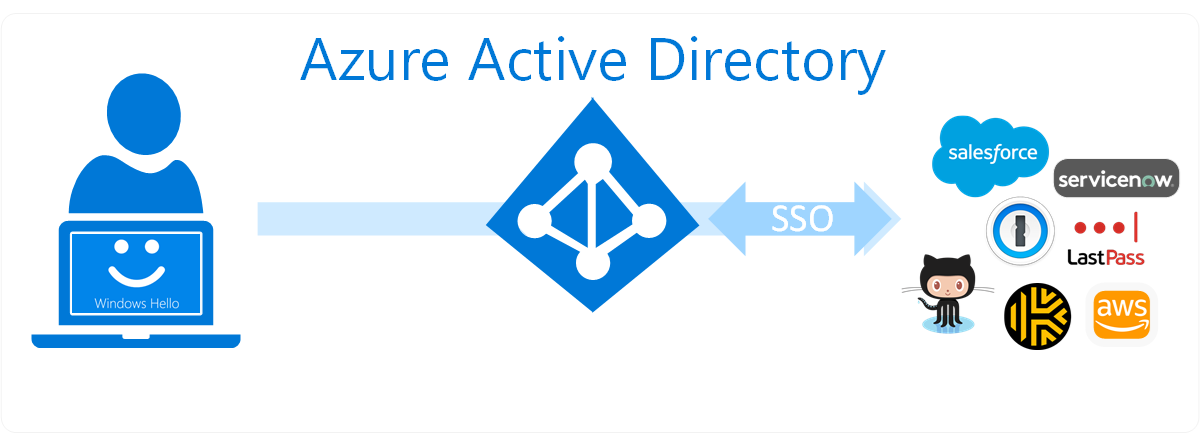 Azure Active Directory Diagram