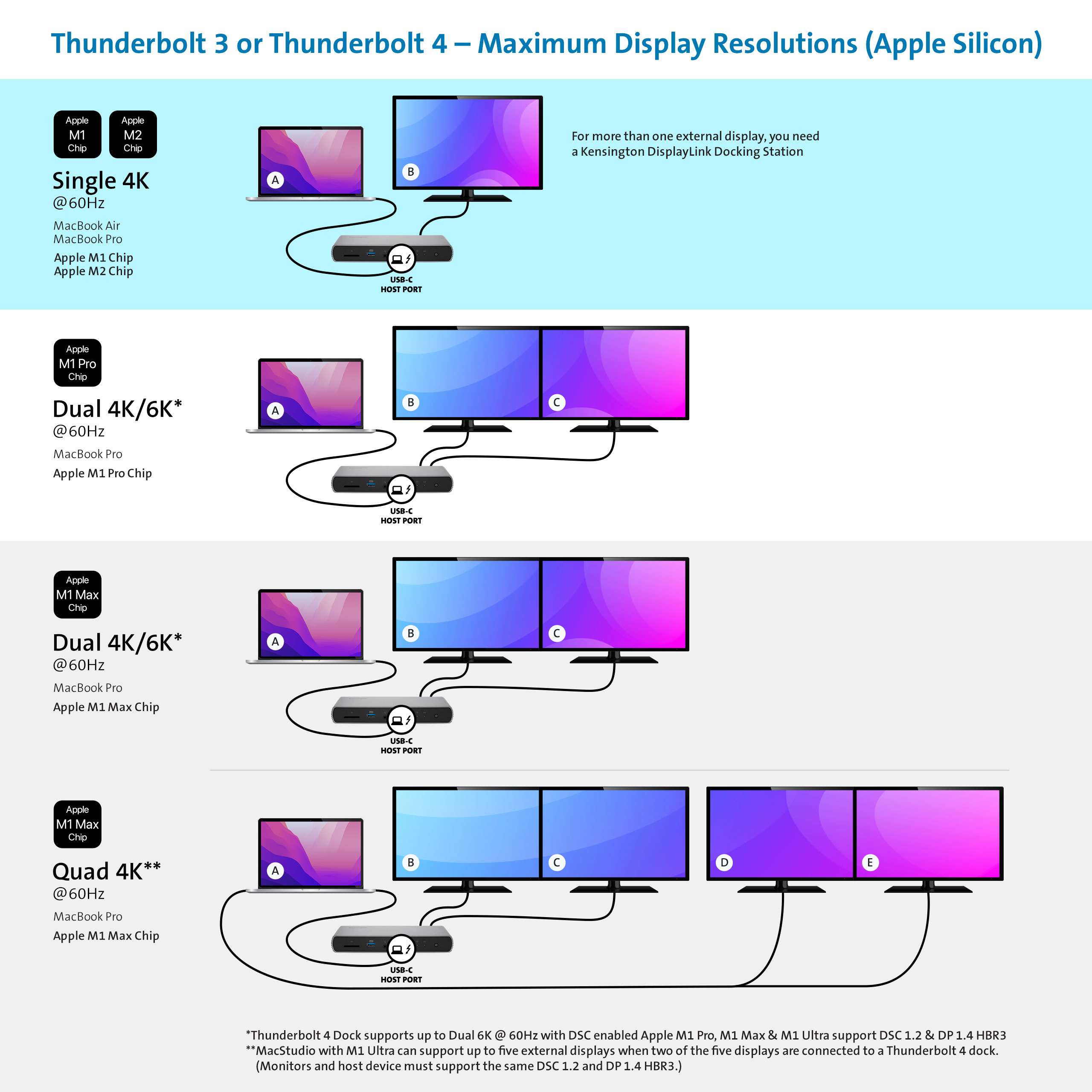 Diagram of Thunderbolt 3 and Thunderbolt 4 maximum display resolutions for different docking station and monitor configurations 