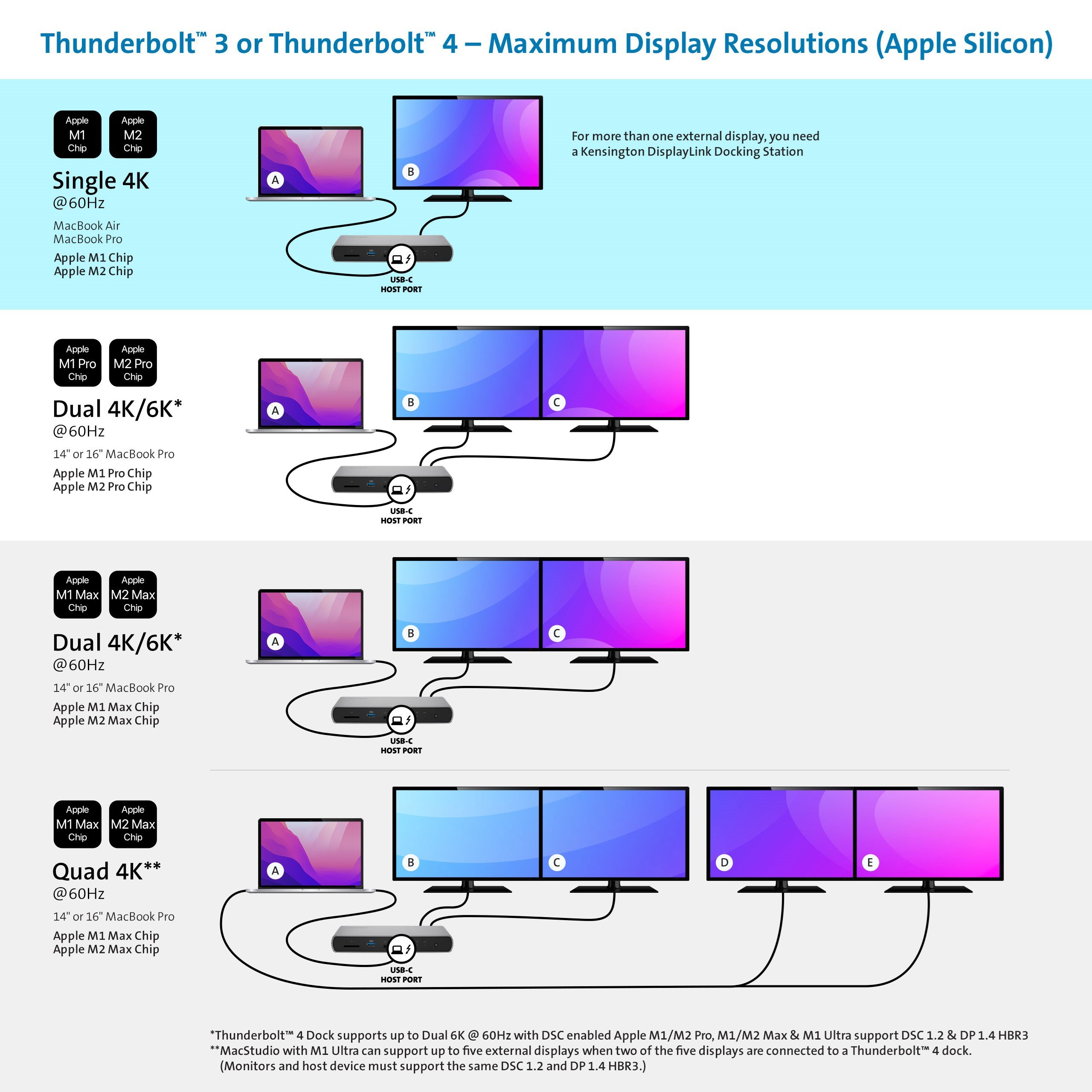 Thunderbolt™ 3 or Thunderbolt™ 4 – Maximum Display Resolutions (Apple Silicon)