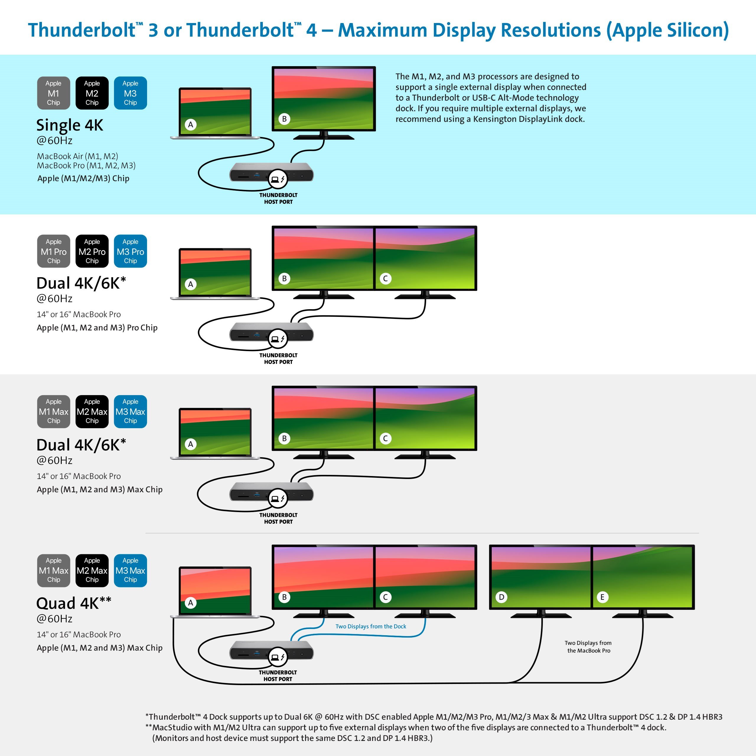 Thunderbolt 3 or Thunderbolt 4 – Maximum Display Resolutions (Apple Silicon) M1/M2/M3.