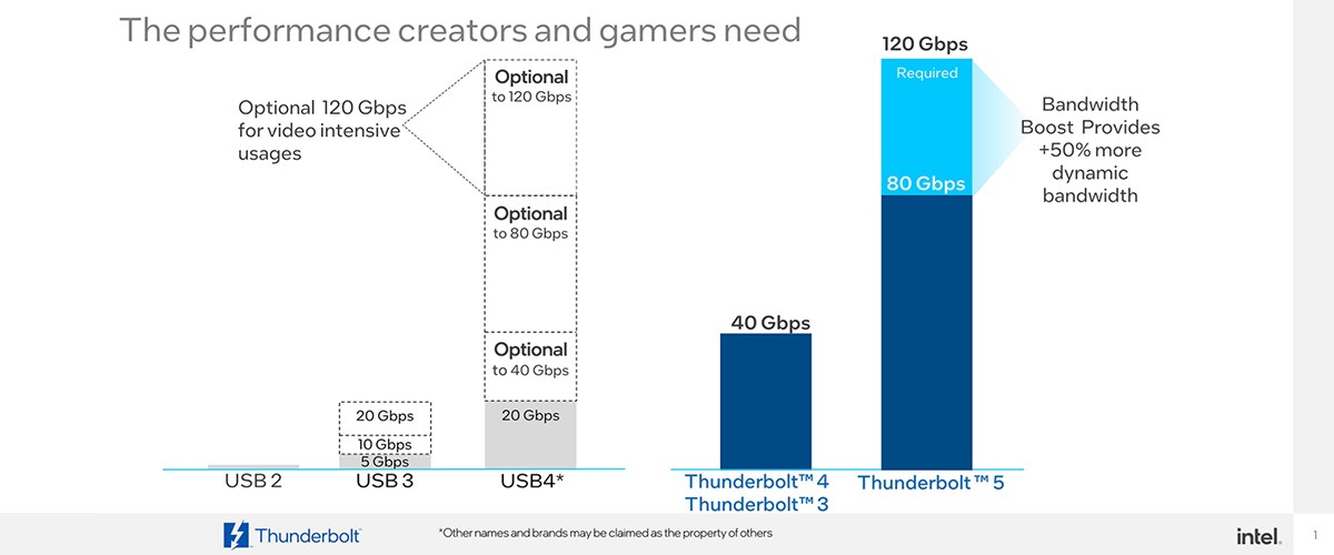 Chart showing the Gbps that Thunderbolt 5 Bandwidth Boost will Provide.