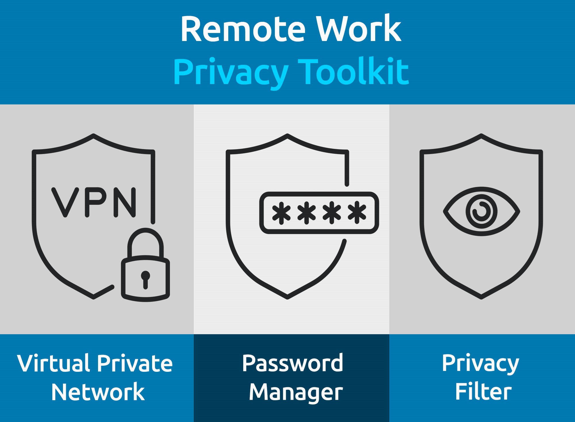 Infographic titled “Remote Work Privacy Toolkit” featuring three security tools. From left to right: a shield with “VPN” and a padlock labeled “Virtual Private Network”; a shield with a password field icon labeled “Password Manager”; and a shield with an eye symbol labeled “Privacy Filter.” The background is blue and gray with simple black line icons.