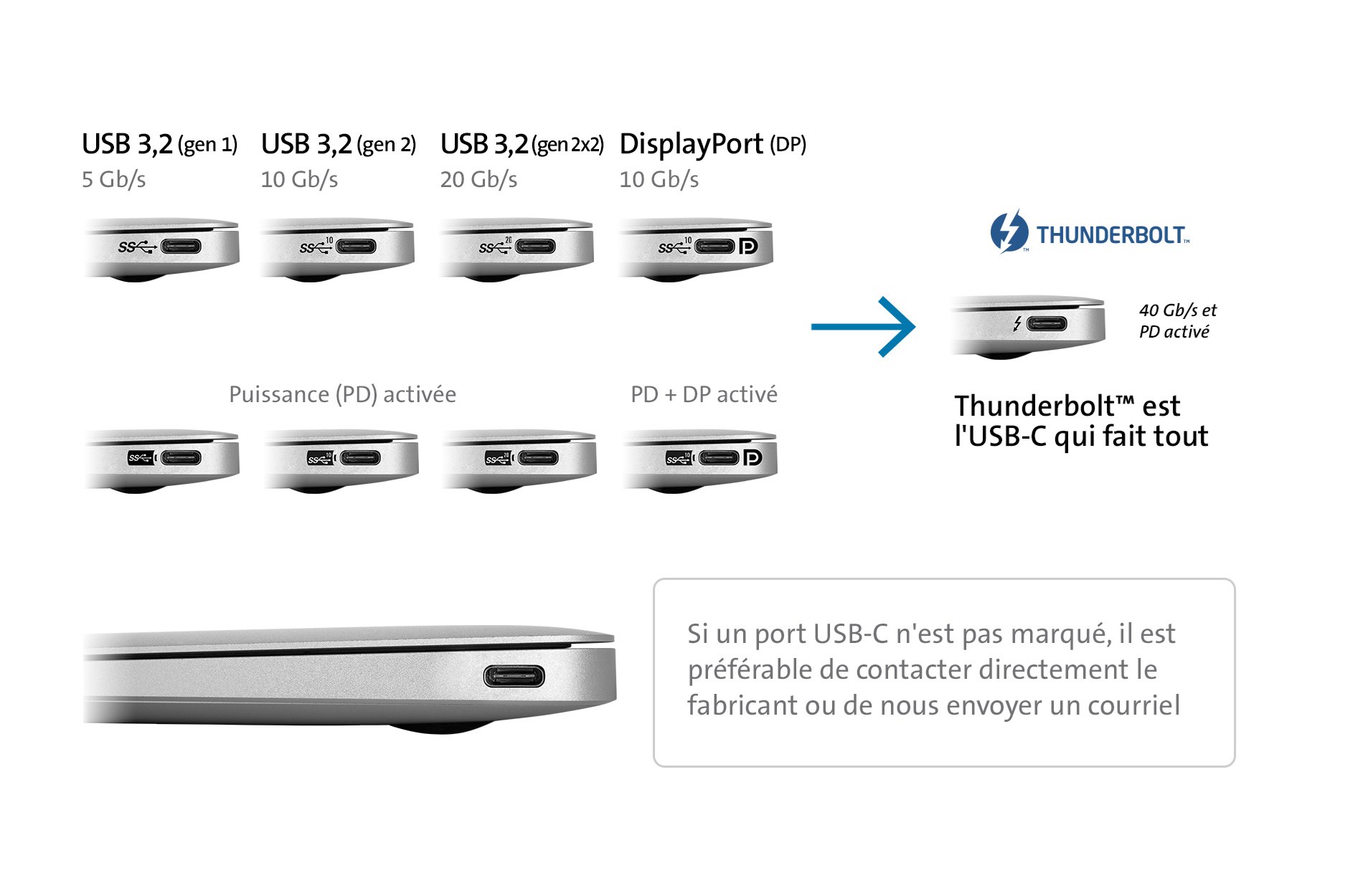 Tableau des connecteurs USB-C