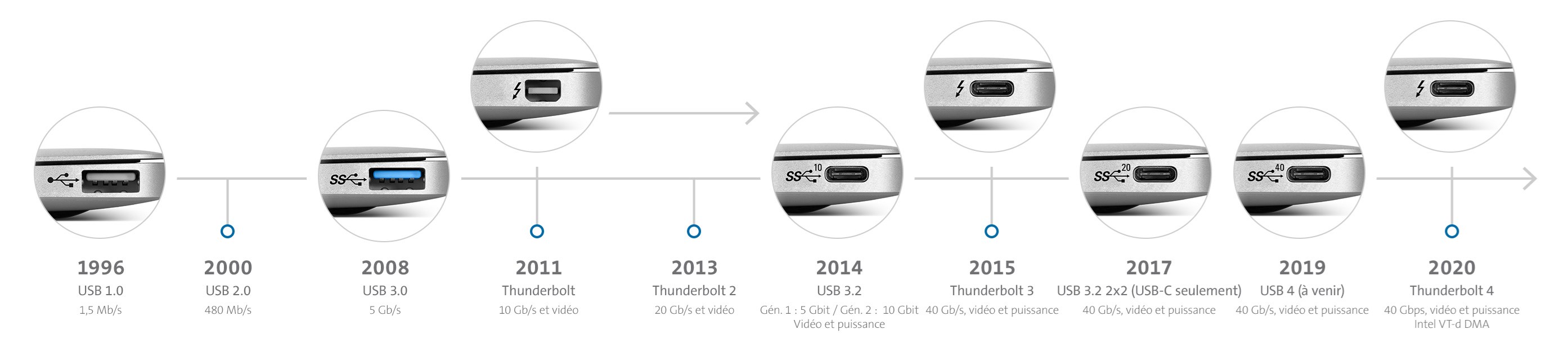 Chronologie de l'évolution USB