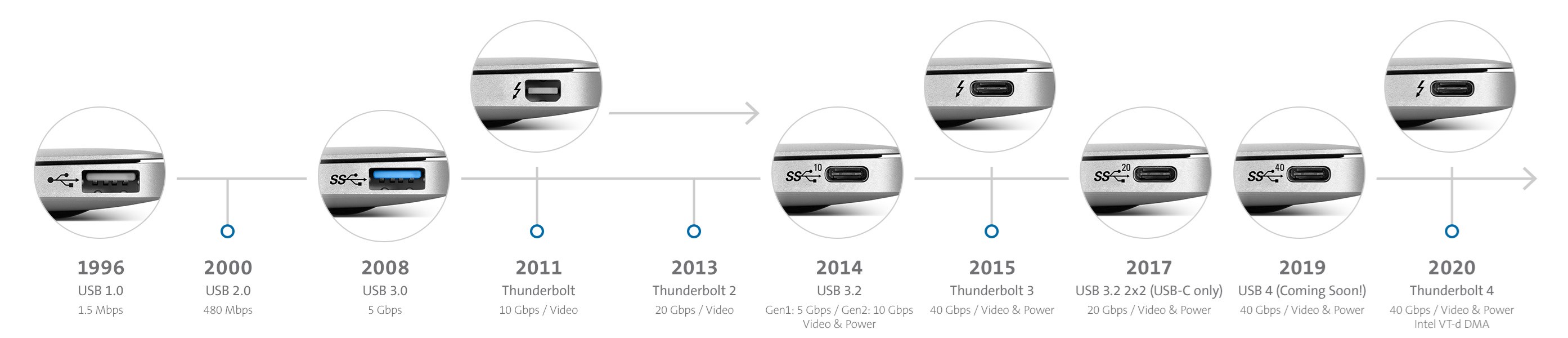 USB timeline