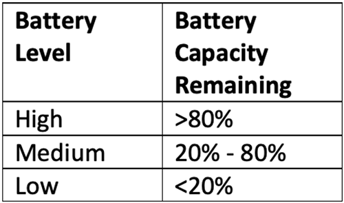 Skjermbilde av batterinivåkapasiteter