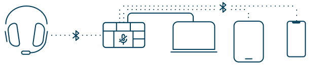 Illustration showing how the Kensington’s Universal 3-in-1 Pro Audio Headset Switch connects to a laptop and uses Bluetooth connections to control audio switching between a Bluetooth headset and a phone or tablet
                                