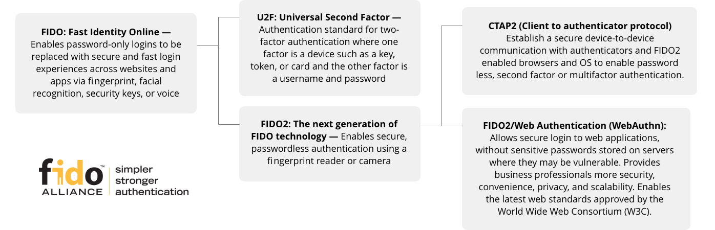 FIDO Certified Biometric Authentication Software