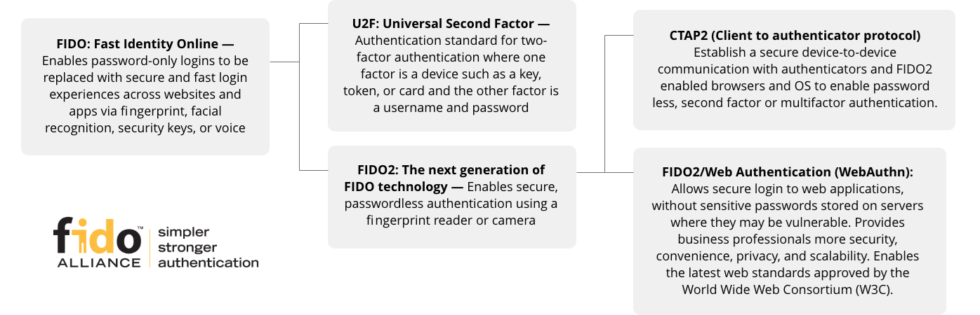 FIDO Alliance terminology chart
