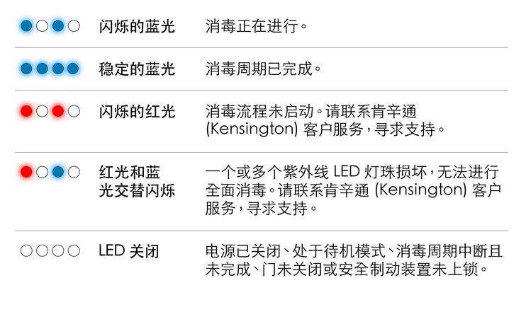Diagram of Kensington UVStand LED buttons