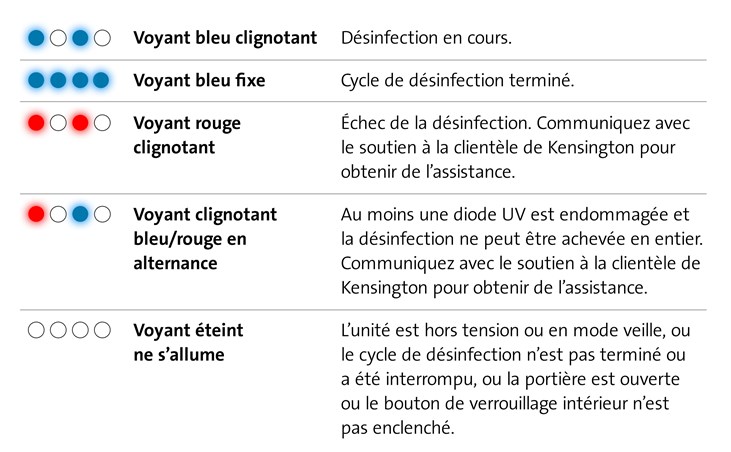 Diagram of Kensington UVStand LED buttons