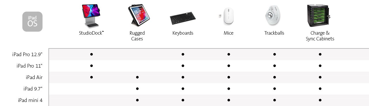 Chart of Kensington products for iPadOS