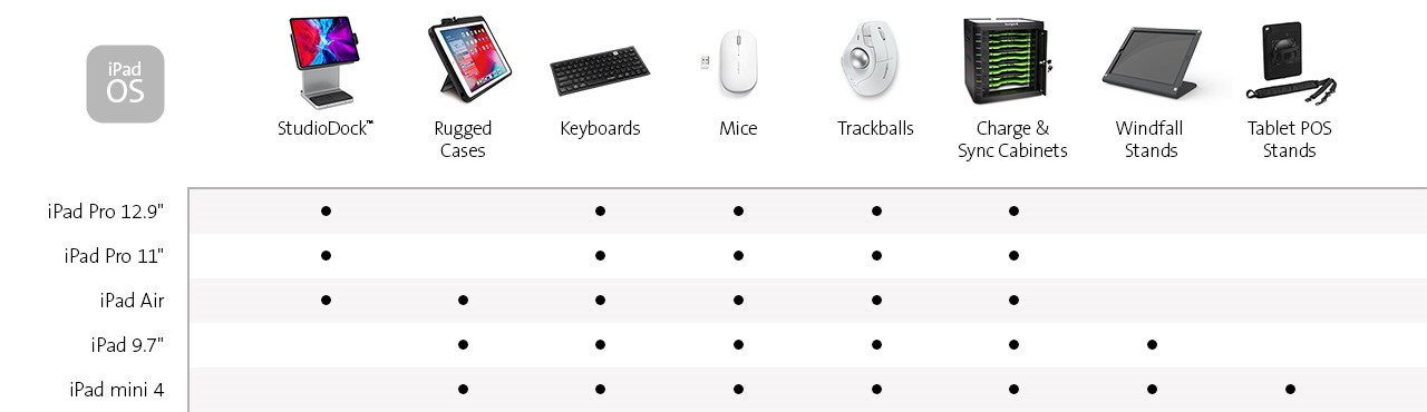 Chart of Kensington products for iPadOS