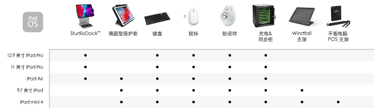 Chart of Kensington products for iPadOS