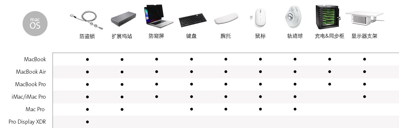 Chart of Kensington products for macOS