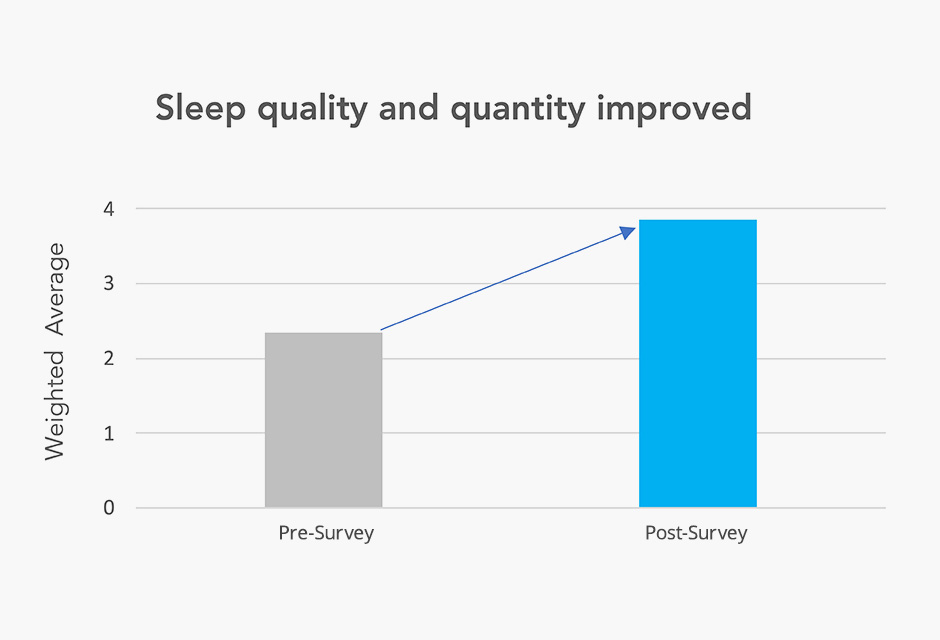 Data from case study on the benefits of Eyesafe blue light technology.