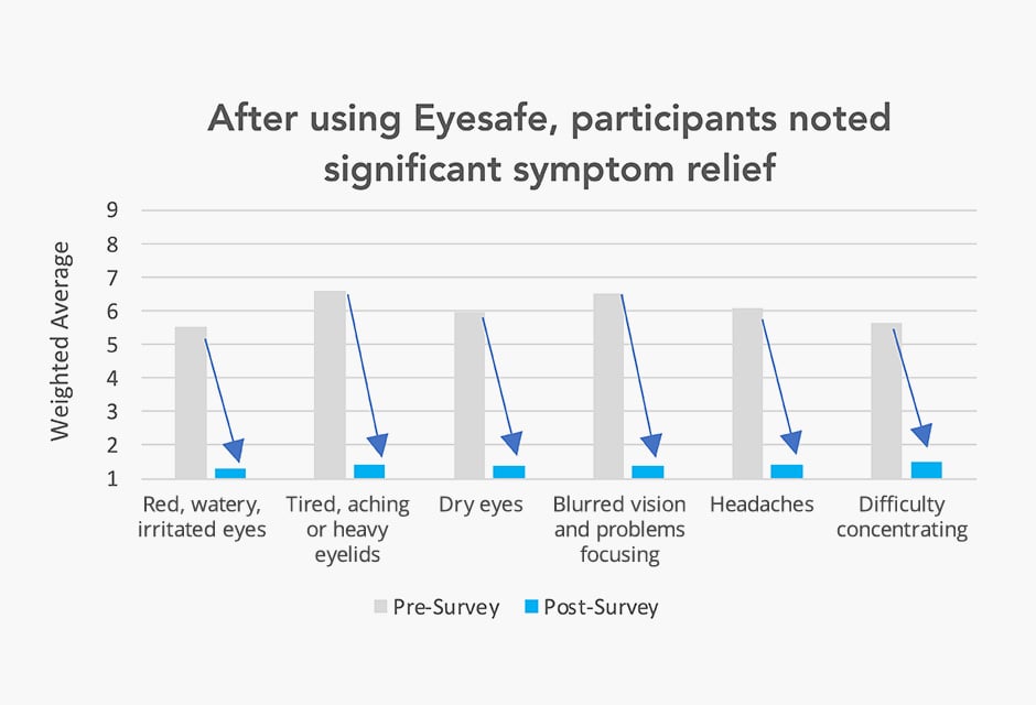 Data from case study on the benefits of Eyesafe blue light technology.