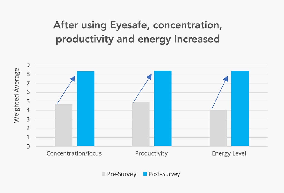 Data from case study on the benefits of Eyesafe blue light technology.