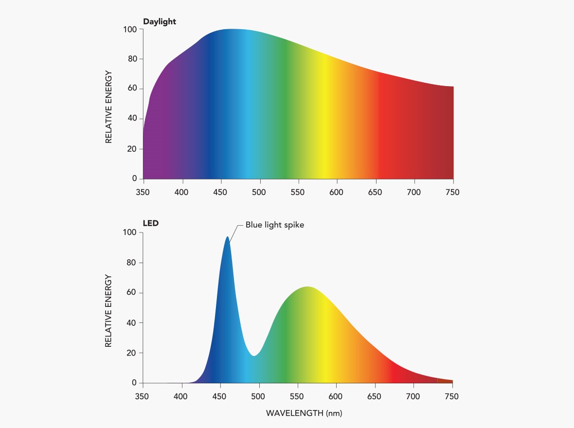 Graph comparing natural sources of blue light vs. digital blue light that causes a blue light spike.