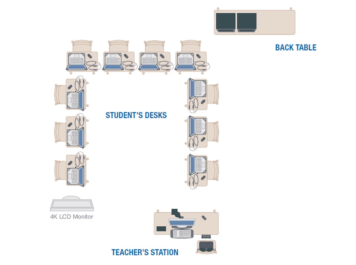 Classroom layout with U-shaped student desks with computers, a teacher's station with equipment, a 4K LCD monitor, and a back table with two monitors