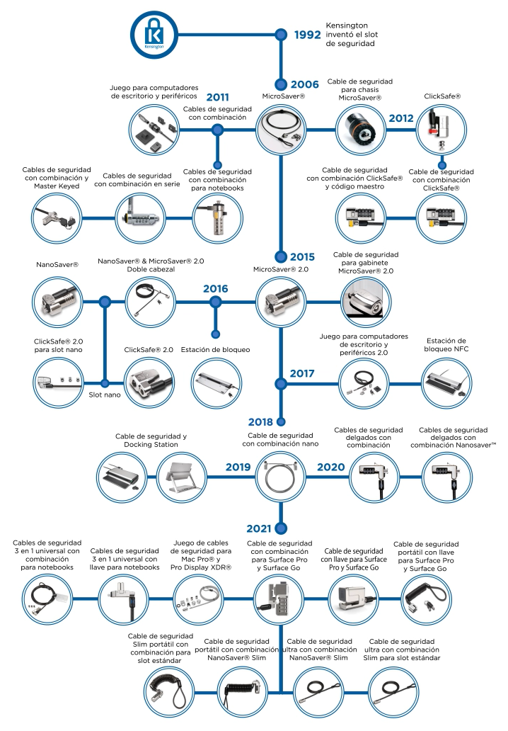 History of Locking with Kensington Diagram