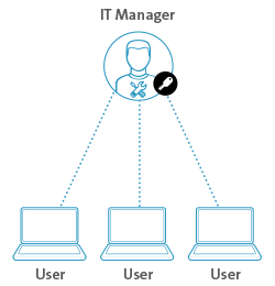 Like Keyed systeemdiagram