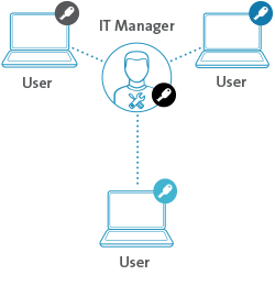 Master Keyed systeemdiagram