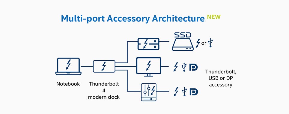 Port accessory architecture