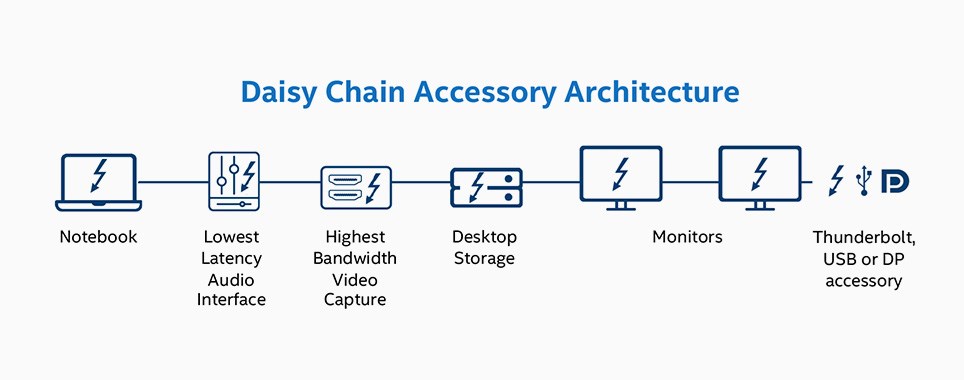 Daisy chain accessory architecture
