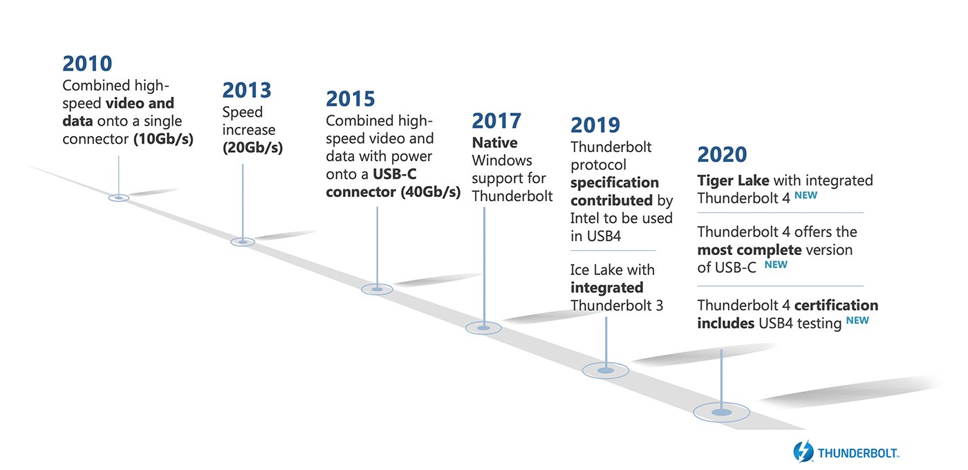 Timeline of Thunderbolt innovation