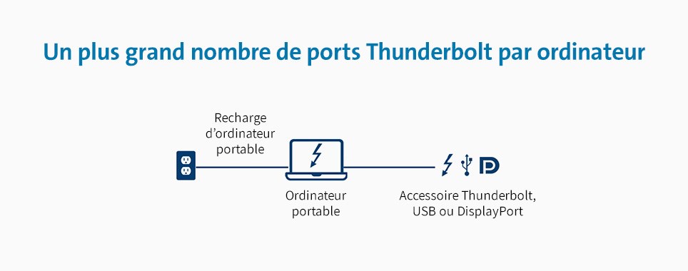 Ports informatiques Thunderbolt