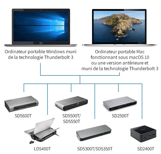 Stations d'accueil Kensington compatibles Thunderbolt 3