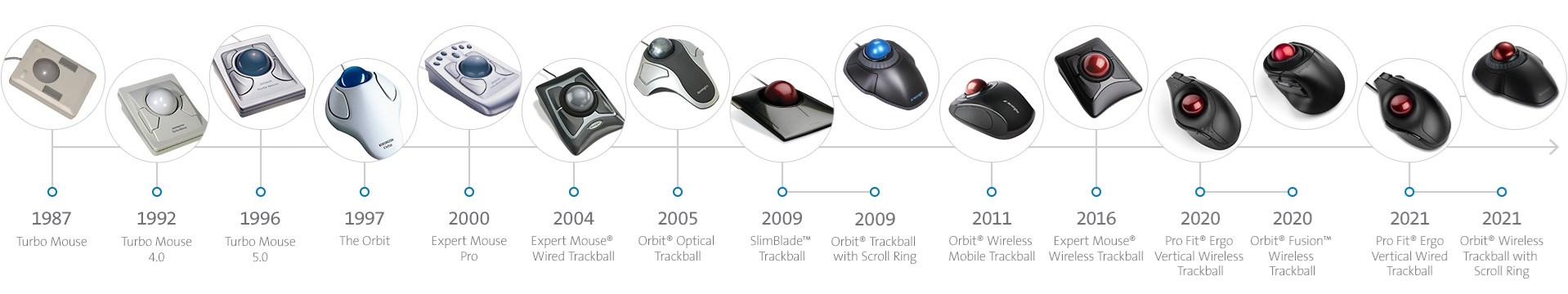 Trackball timeline