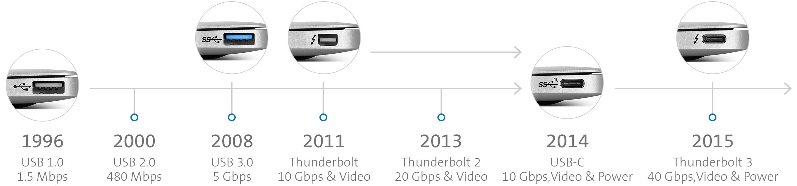 USB adaptations timeline