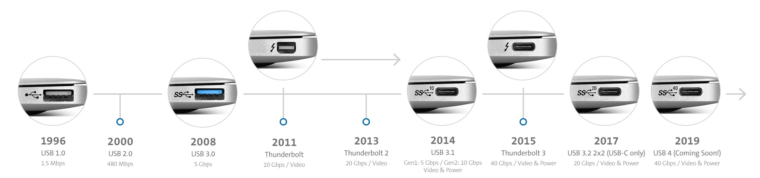 A timeline of USB versions and adaptations